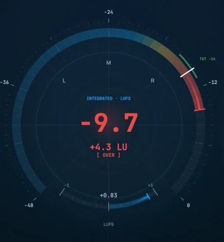 Radial LUFS dial reading -9.7 LUFS, +4.3 LU over target, with a TGT -14 marker and a phase-correlation arc reading +0.83.